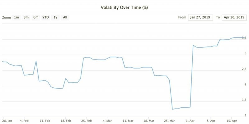 The Bitcoin price volatility